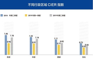 职业市场新动向 技工、销售与食品研发就业趋旺，CIER指数环比上升